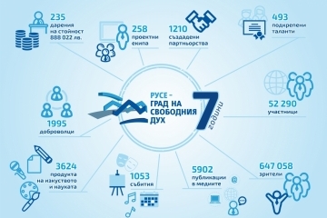 Фондация „Русе – град на свободния дух“  навършва седем години