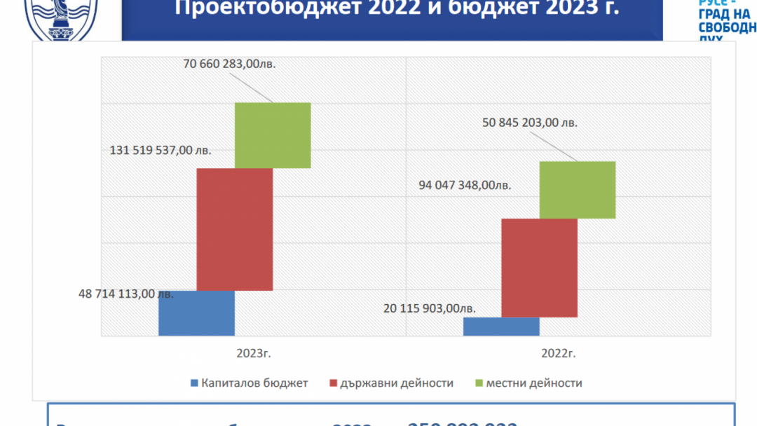 Русенци дадоха предложенията си за проекта на Бюджет 2023