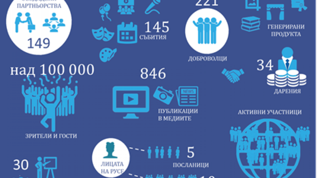 Общинска фондация “Русе – град на свободния дух” отчете дейността си за изминалата година